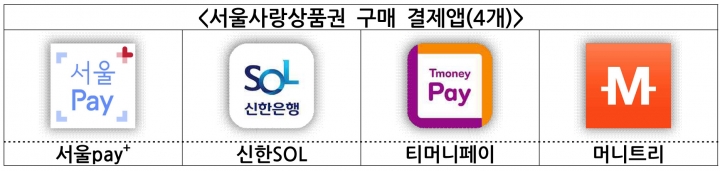 서울사랑상품권 구매 결제앱.