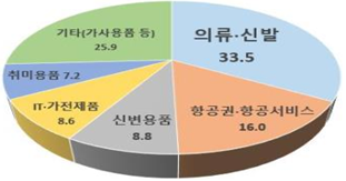 2021년 인천시 국제거래 소비자상담 품목별 현황.