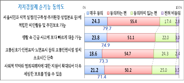 서울특별시, ‘자치경찰제 대시민 인식조사’ 결과 발표.