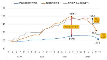 한국부동산원 매매가격지수(조사지수, 실거래)