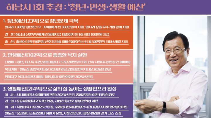 하남시, 1회 추경 673억원 ‘청년·민생·생활예산’ 편성 요청