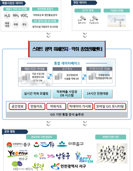스마트 광역 미세먼지·악취 종합관제시스템 개념도.