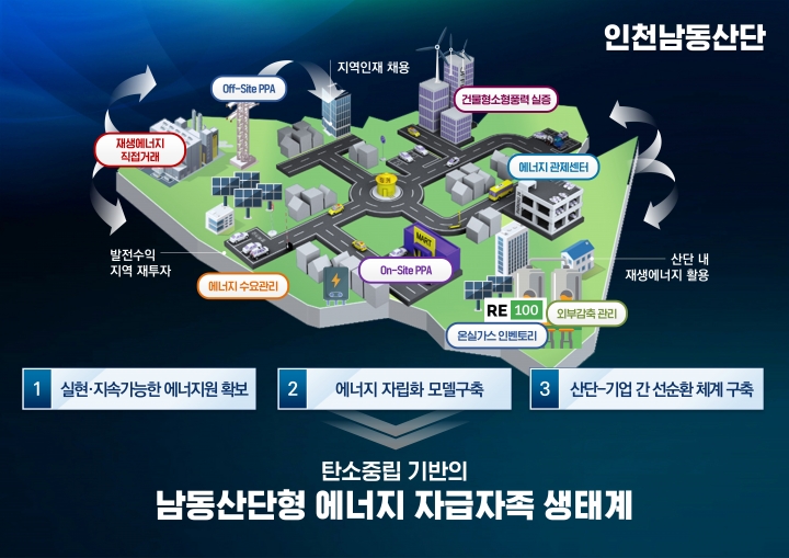 인천 남동산단, 에너지 자급자족 인프라 갖춘다.
